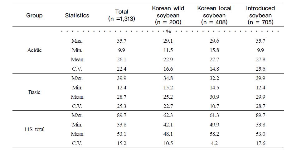 Variation of 11S seed protein concentrations in three groups, Korean wild soybean, Korean local soybean and Introduced soybean