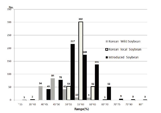 Frequency distribution of 11S seed protein concentrations in three groups, Korean wild soybean, Korean local soybean, and introduced soybean.