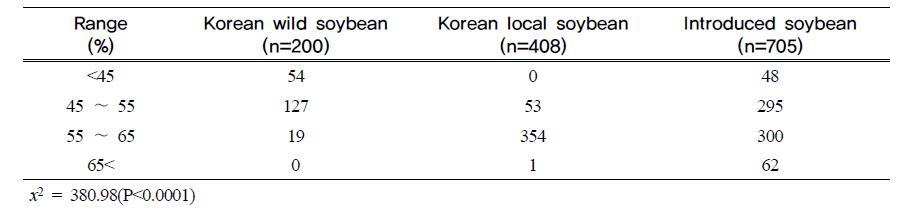 Frequency distribution by ranges of 11S seed protein concentrations in threegroups, Korean wild soybean, Korean local soybean, and introduced soybean