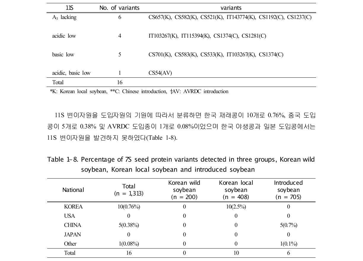 Variants of 11S seed protein detected in soybean germplasm