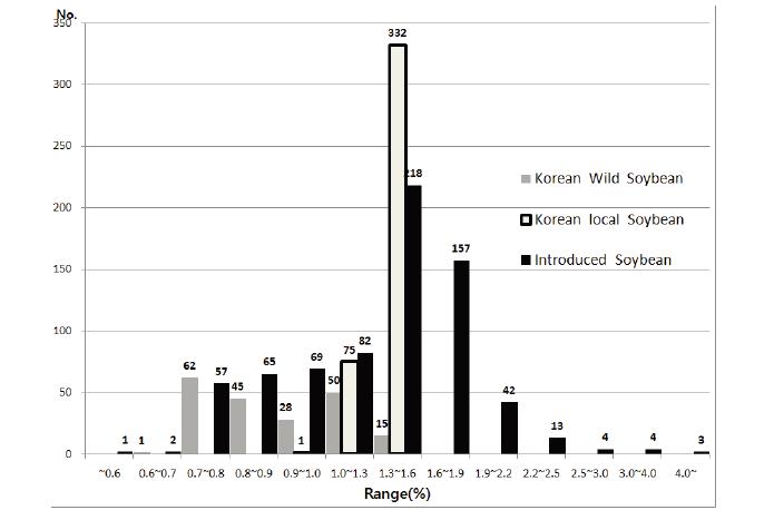 Frequency distribution of 11S/7S ratio of seed protein in three groups, Korean wild soybean, Korean local soybean and introduced soybean.