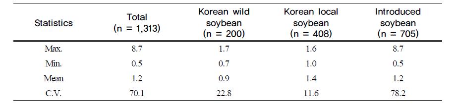 Variation of 11S/7S ratio of seed protein in three groups, Korean wild soybean, Korean local soybean and introduced soybean