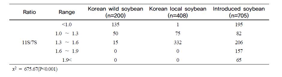 Frequency distribution by ranges of 11S/7S ratio in three groups, Korean wildsoybean, Korean local soybean, and introduced soybean
