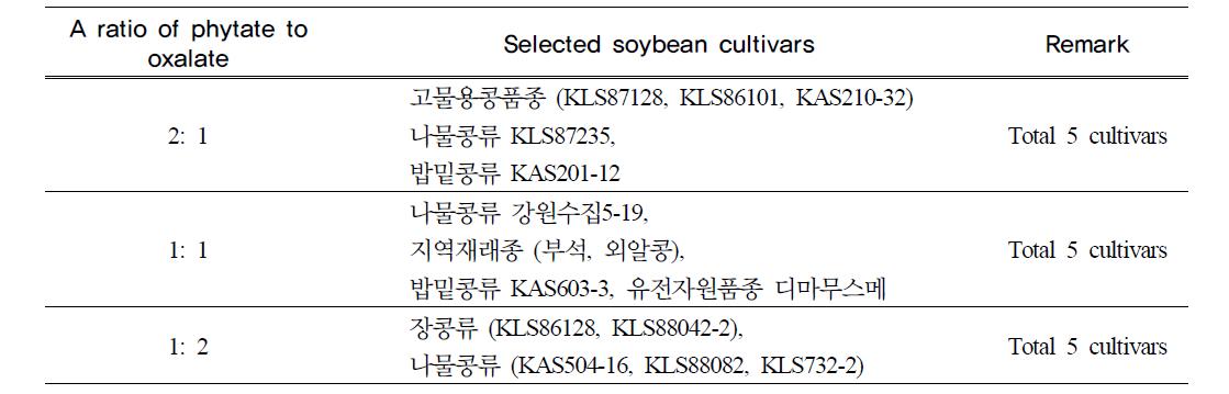 Selected soybean resources with the ratio of phytate and oxalate content