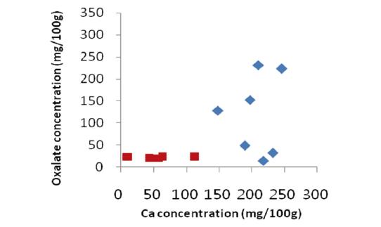 The changes of distribution for Ca and oxalate between soy seeds (◇)and soy milk(□).