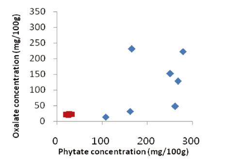 The changes of distribution for phytate and oxalate between soy seeds (◇)and soy milk (□).