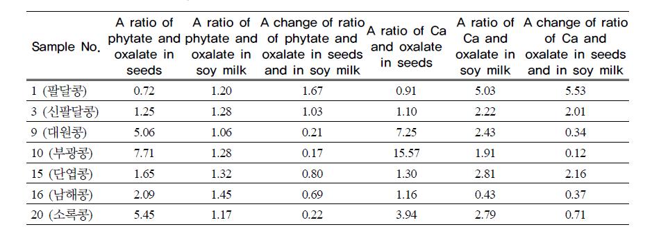The changes of ratios for phytate to oxalate and calcium to oxalate from soyseeds to soy milk