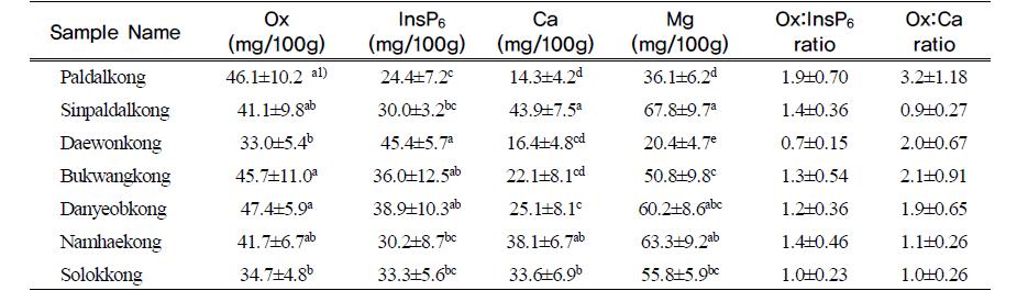 Oxalate (Ox), phytate (InsP6), total divalent minerals concentrations, and Ox/InsP6 and Ox/Ca ratios of tofu made from 7 soybean cultivars