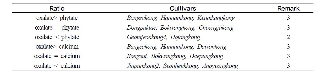 Selected soybean cultivars with the ratios of calcium, oxalate and phytate