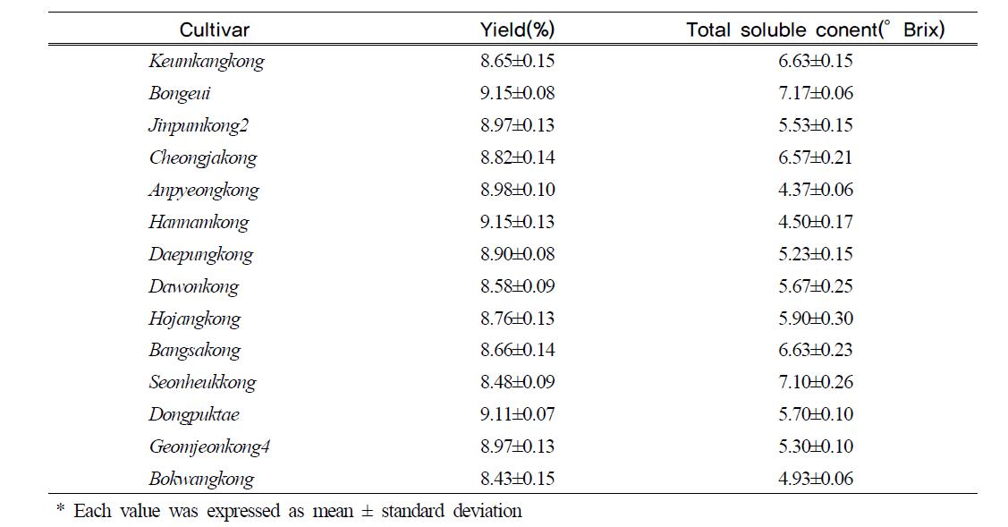 Yield and total soluble content in soymilk manufactured with selected soybean cultivars