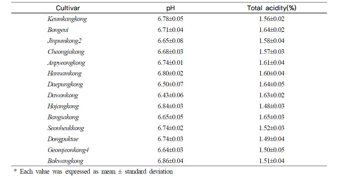 pH and total acidity in soymilk manufactured with selected soybean cultivars