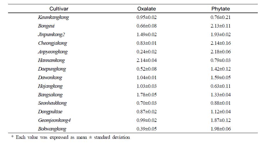 Oxalate and phytate contents in soymilk manufactured with selected soybeancultivars
