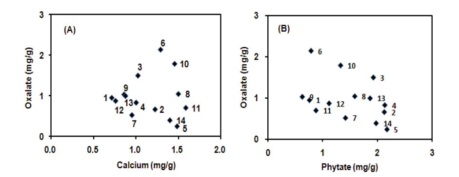 Correlation between calcium/oxalate(A) and phytate/ oxalate(B) in soymilk manufactured with selected soybean cultivars.