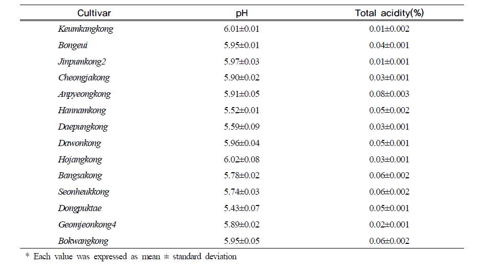 pH and total acidity in tofu manufactured with selected soybean cultivars