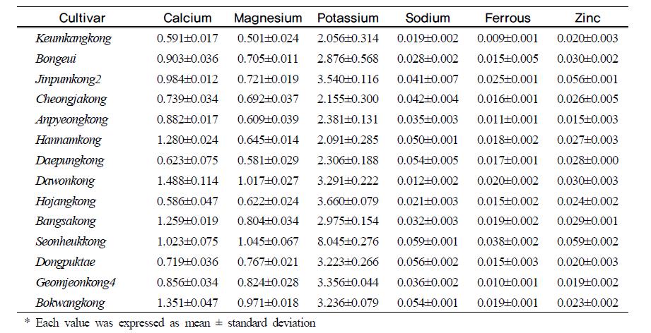 Minerals contents in tofu manufactured soybean cultivars