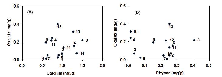 Correlation between calcium/oxalate(A) and phytate/oxalate(B) in tofu manufactured with selected soybean cultivars2).