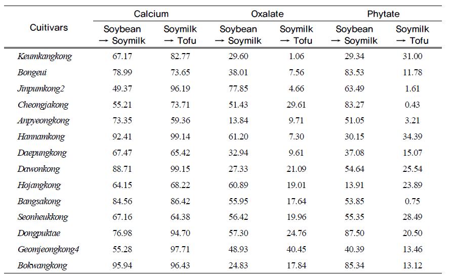 The changes of transfer ratios from of from soybean to soymilk and tofu on thecalcium, oxalate and phytate content