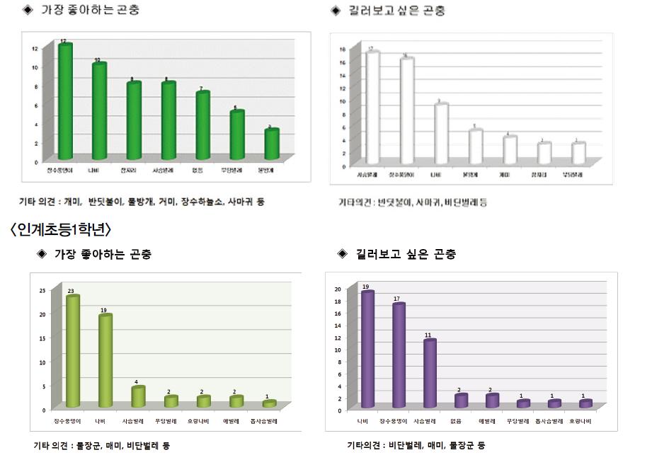 곤충관찰체험프로그램 설문조사.