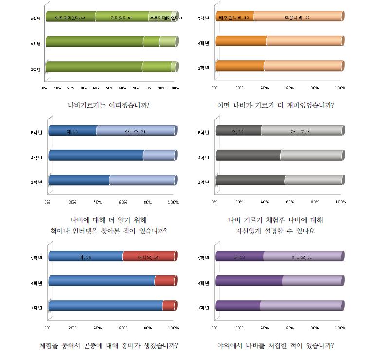 곤충체험 학습 후 설문조사.