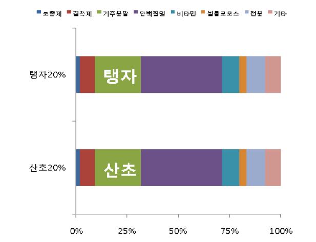 Px P-1 펠렛사료의 성분함량