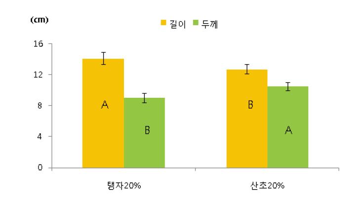 Px P-1 펠렛사료의 길이, 두께.