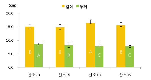 Px P-2 펠렛사료 길이, 두께