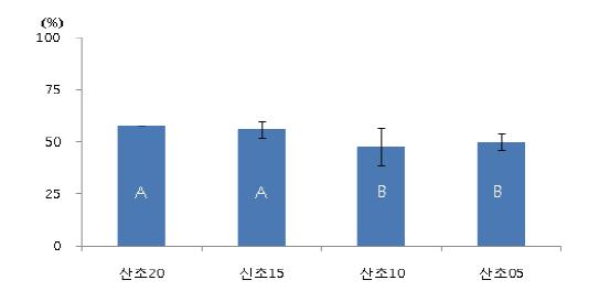 Px P2 펠렛사료 수분 흡수율