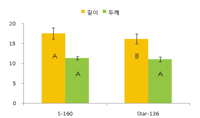 Px P-5 펠렛사료의 길이, 두께