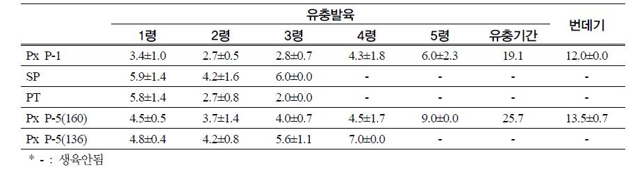 호랑나비의 발육특성