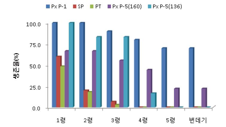 펠렛사료에 대한 호랑나비 생존율.