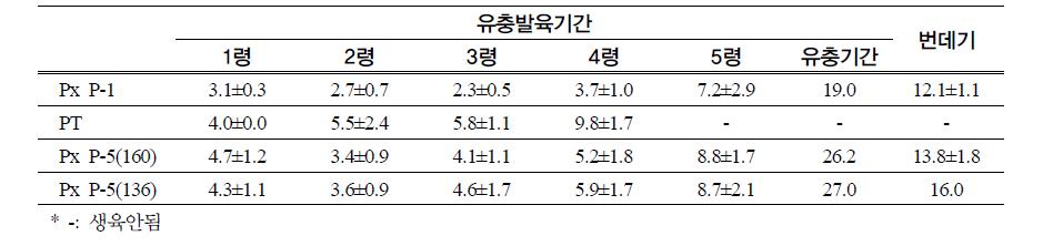 긴꼬리제비나비의 발육특성