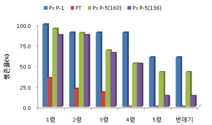 펠렛사료에 대한 긴꼬리제비나비의 생존율.