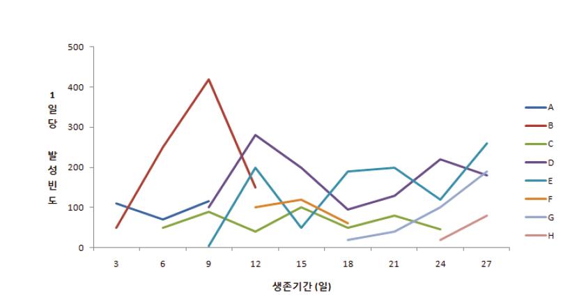 장일조건에서 각 개체의 생존 기간에 따른 일당 우는 횟수.