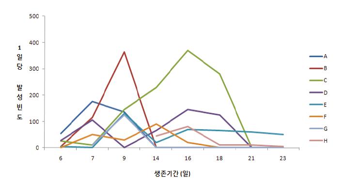 단일조건에서 각 개체의 생존 기간에 따른 일당 우는 횟수.