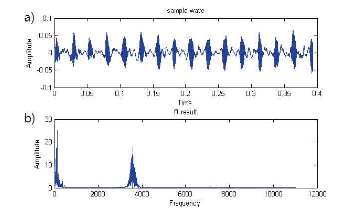 뚱보귀뚜라미의 울음소리(a)와 FFT 변환(b).