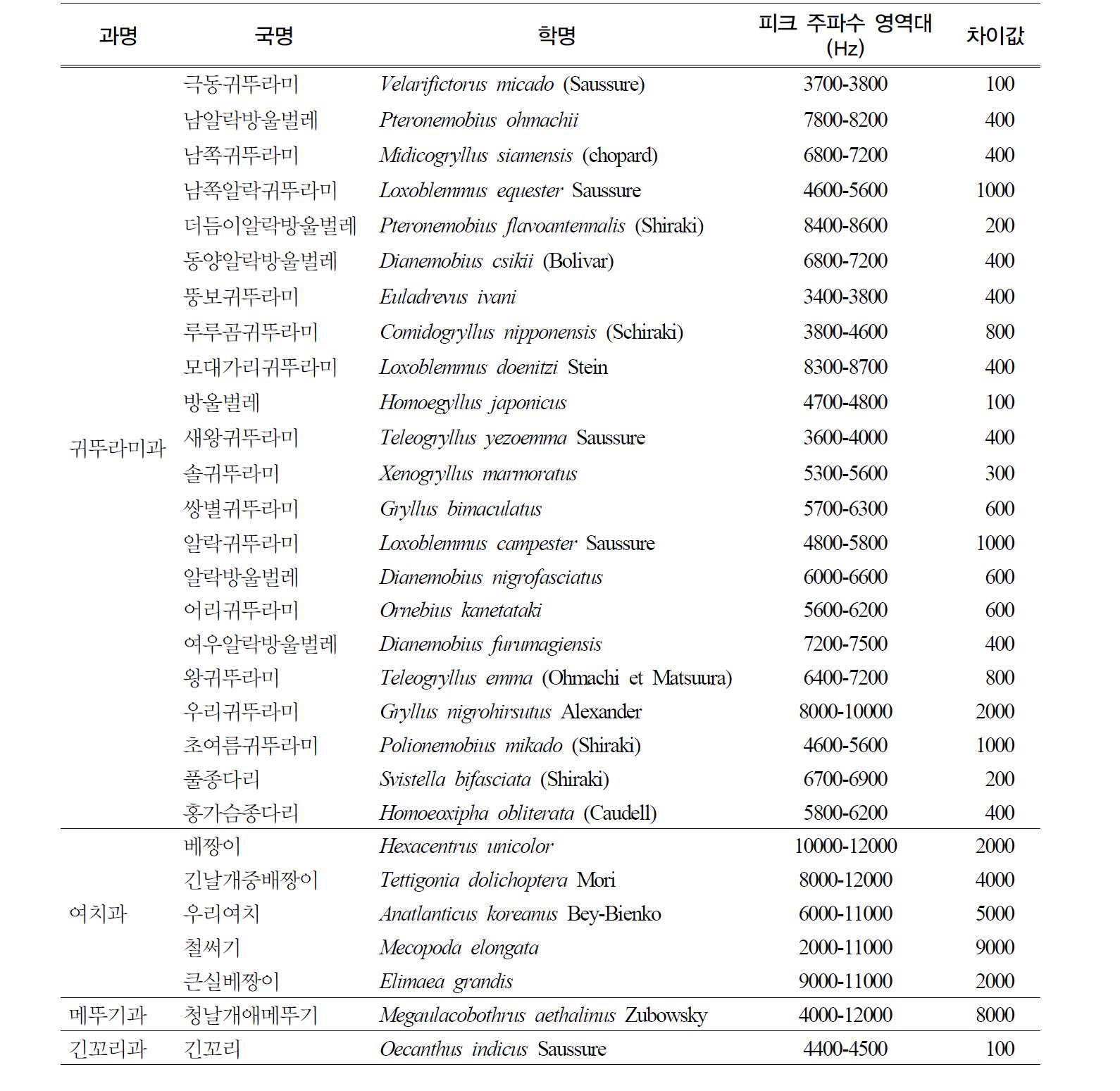 메뚜기목 곤충의 주요 울음소리 분석결과