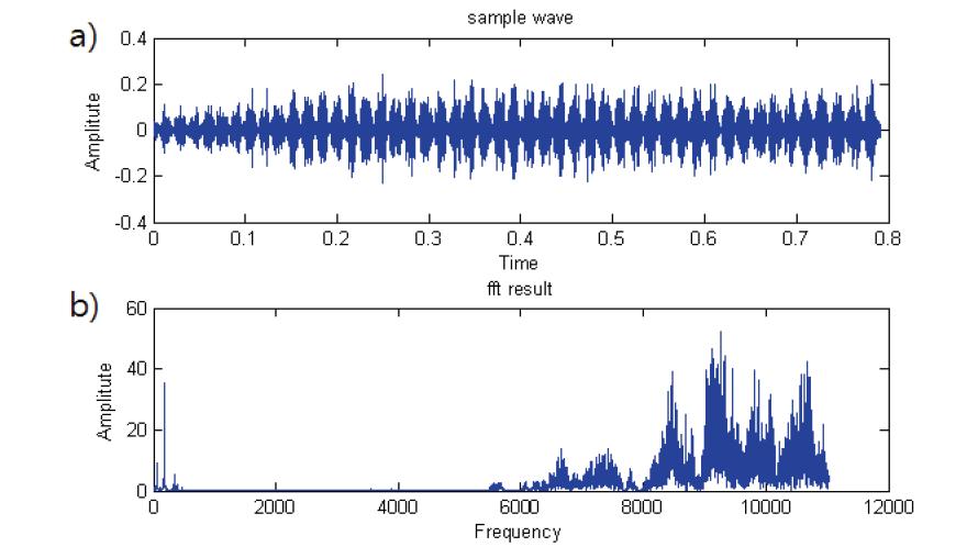우리여치의 울음소리(a)와 FFT 변환(b).