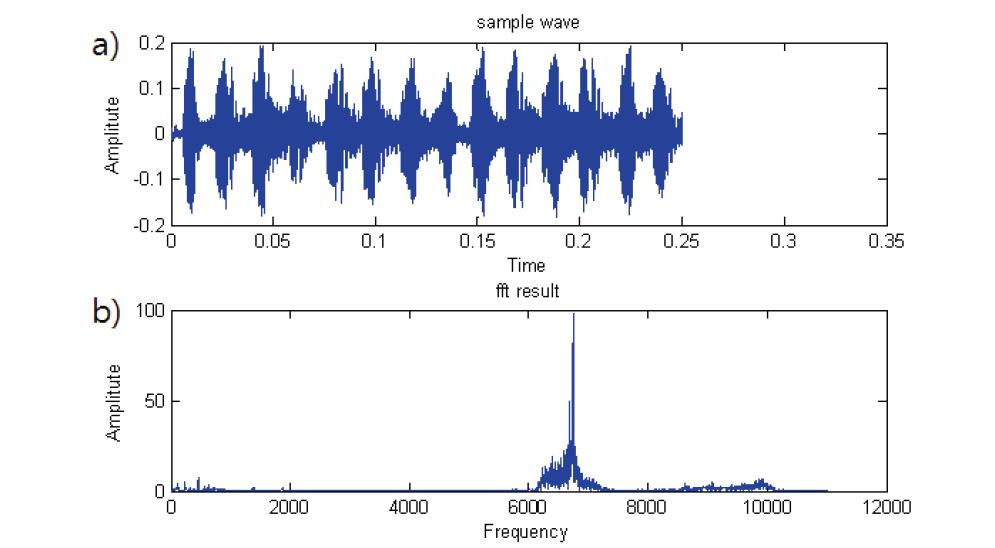 왕귀뚜라미의 울음소리(a)와 FFT 변환(b).