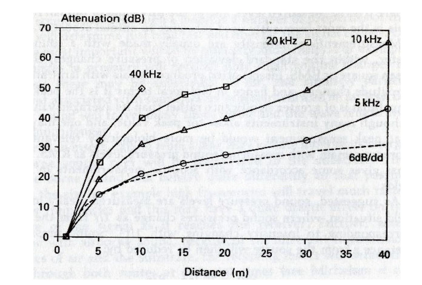 Hz와 dB에 따른 소리의 감쇠거리