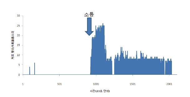 왕귀뚜라미의 울음횟수와 처프음의 횟수.