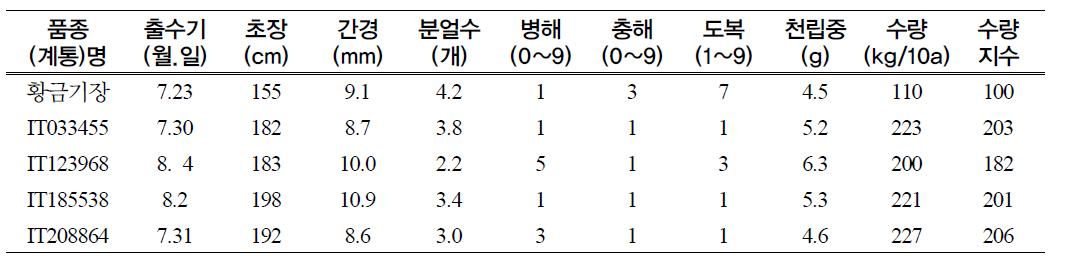 기장 유전자원 중 선발 자원의 특성 및 수량