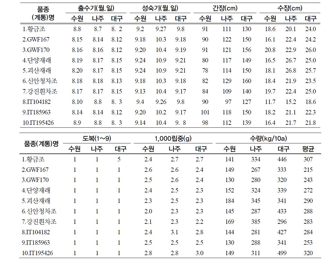 2008년 조 지역별 생산력검정 계통의 생육 특성 및 수량성