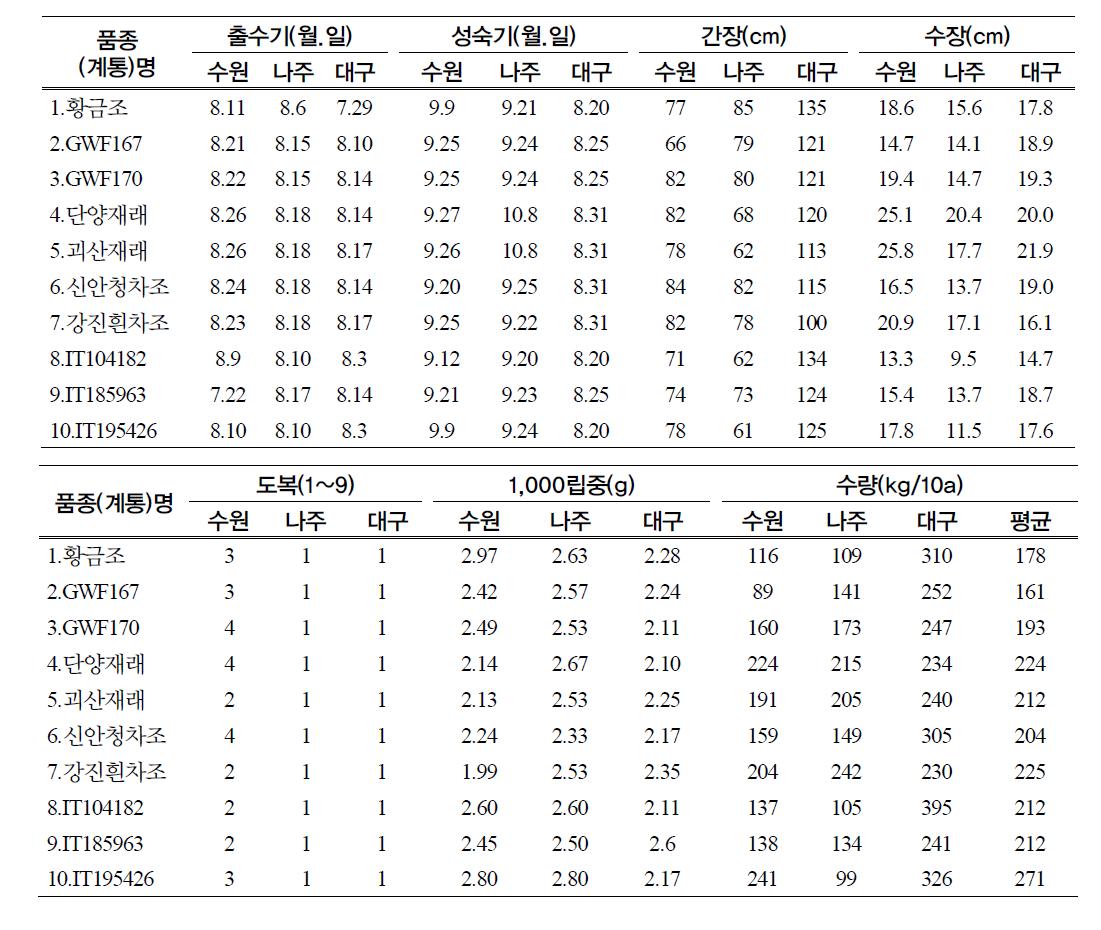2009년 조 지역별 생산력검정 계통의 생육 특성 및 수량성