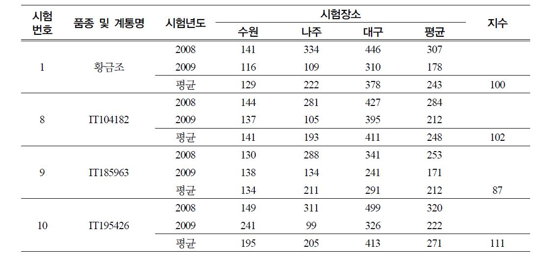 조 지역별 논 적응성 검정시험 계통별 2년차 수량 누년성적