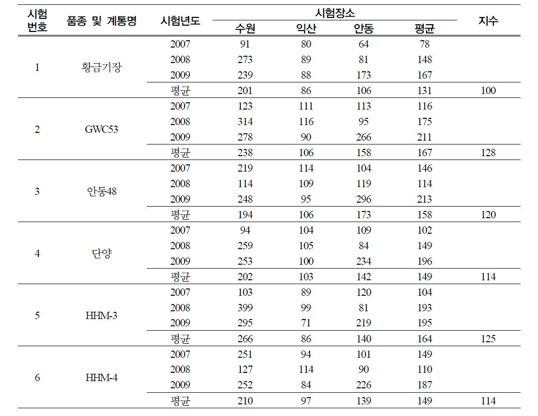 기장 지역별 논 적응성 검정시험 계통별 수량 누년성적