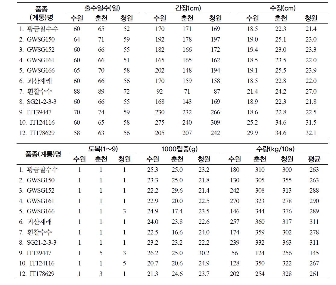 수수 논 적응 생산력검정 계통의 생육 특성 및 수량성