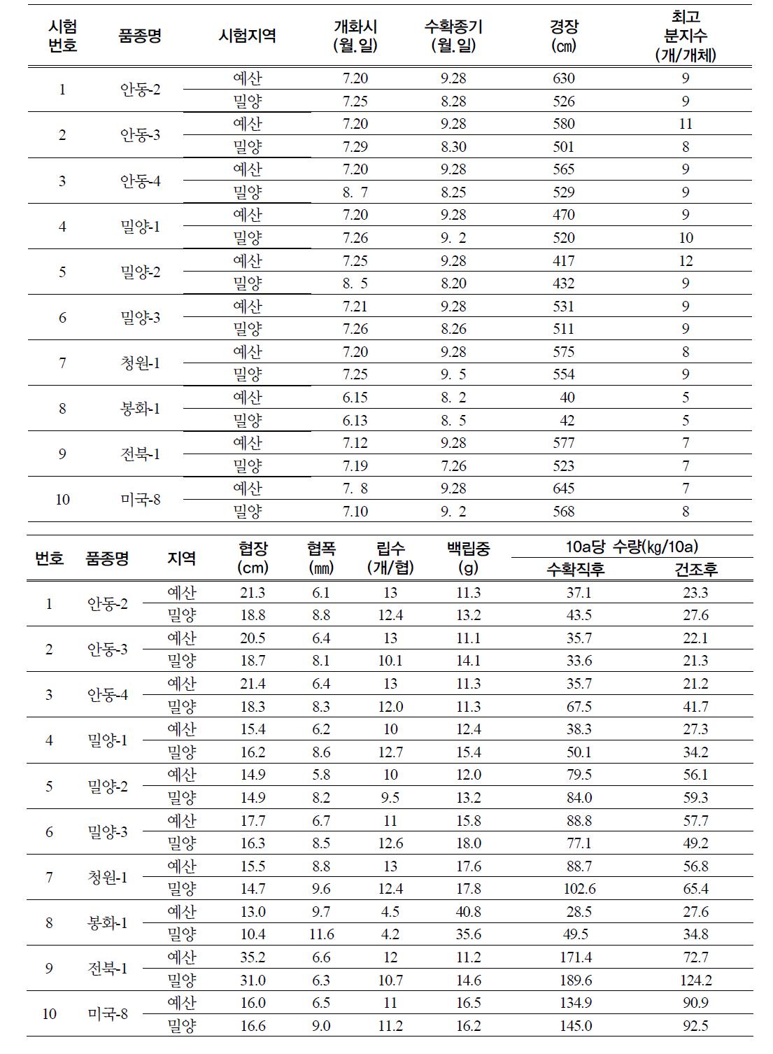 동부 논 적응 생산력검정 계통의 생육 특성 및 수량성