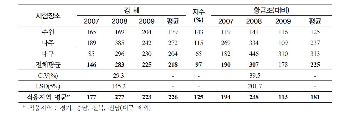 강해 지역적응시험 성적