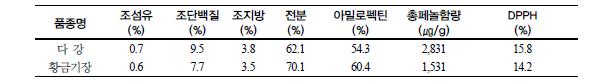 다강의 성분 특성 및 항산화 활성