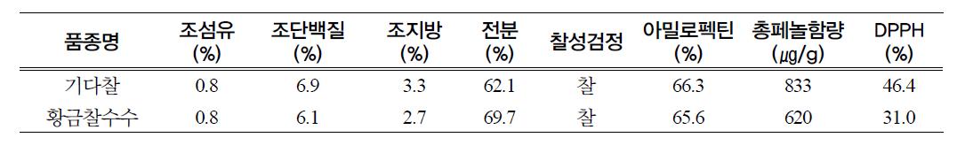 기다찰의 성분 특성 및 항산화 활성